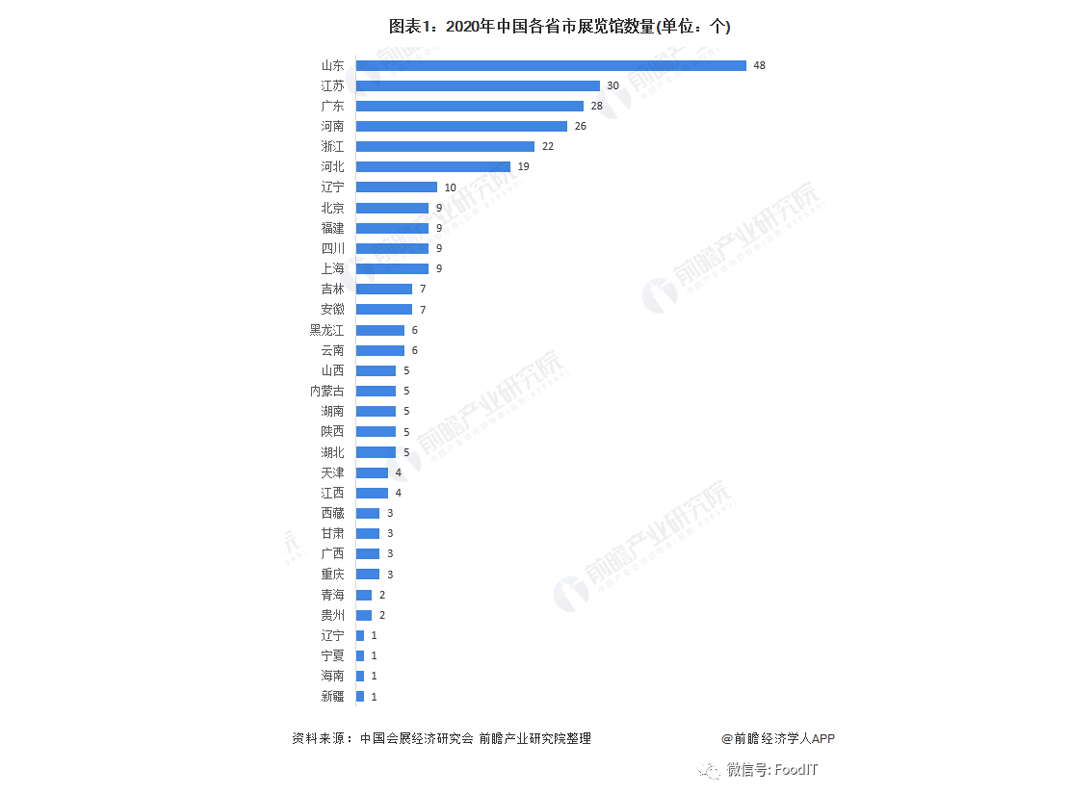 青島藍(lán)博食品機(jī)械展5.27-29日紅島國(guó)際會(huì)議展覽中心舉辦，山東省展覽館數(shù)量較多，藍(lán)博食品機(jī)械展